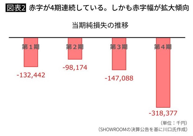 前田裕二　会社　石原さとみ　破局　SHOWROOM　経営状況　４期連続大赤字